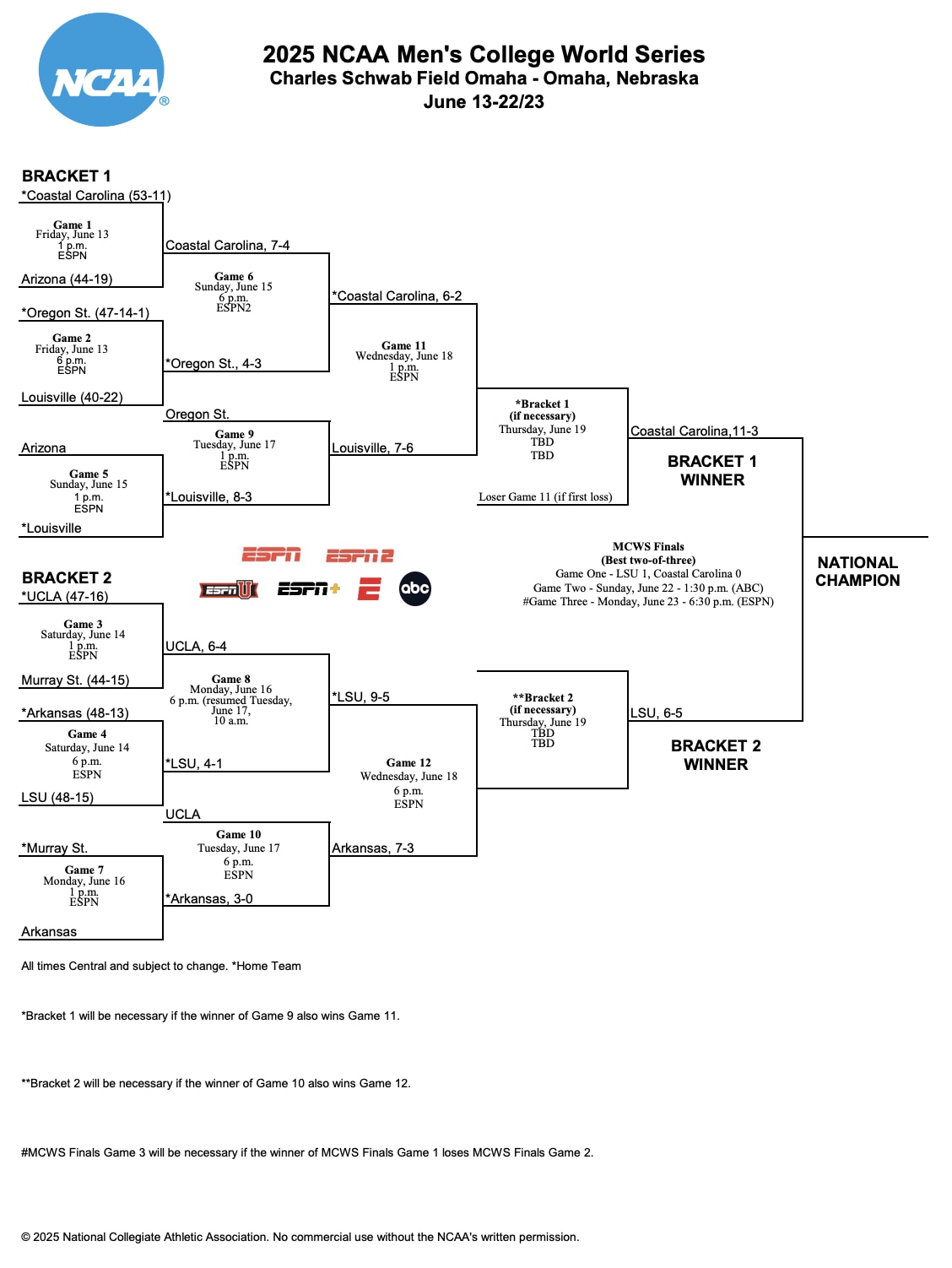 The 2025 Men's College World Series bracket